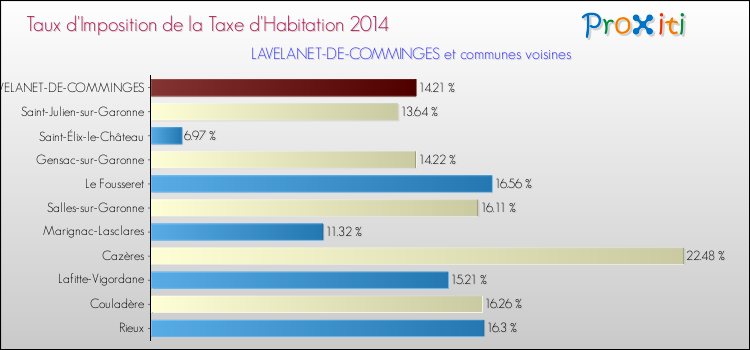 Taux d'imposition de la taxe d'habitation 2014 pour LAVELANET-DE-COMMINGES et les communes proches Comparaison des taux d'imposition de la taxe d'habitation 2014 pour LAVELANET-DE-COMMINGES et les communes voisines