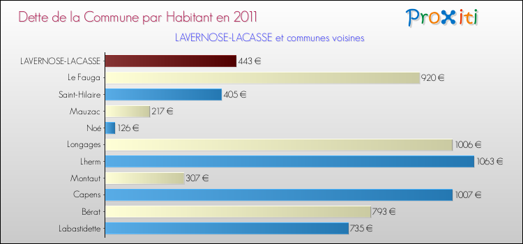 Dette par habitant de la commune en 2011 pour LAVERNOSE-LACASSE et les communes proches Comparaison de la dette par habitant de la commune en 2011 pour LAVERNOSE-LACASSE et les communes voisines
