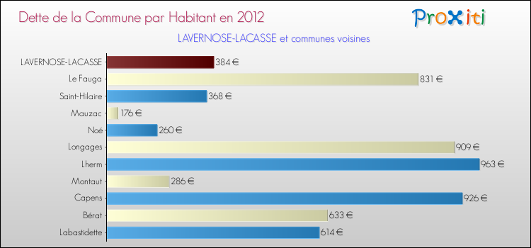 Dette par habitant de la commune en 2012 pour LAVERNOSE-LACASSE et les communes proches Comparaison de la dette par habitant de la commune en 2012 pour LAVERNOSE-LACASSE et les communes voisines