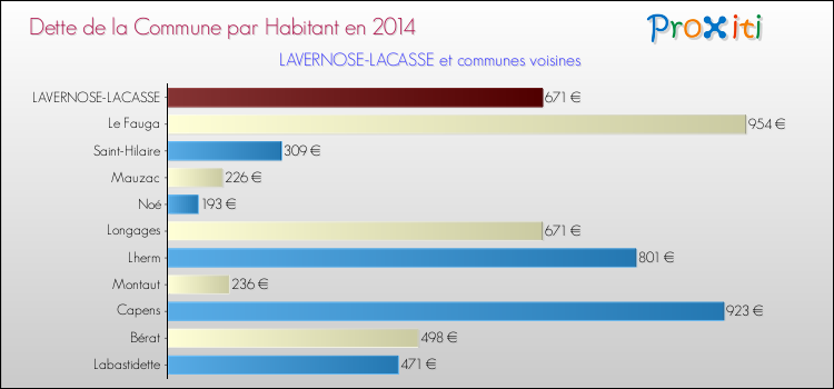 Dette par habitant de la commune en 2014 pour LAVERNOSE-LACASSE et les communes proches Comparaison de la dette par habitant de la commune en 2014 pour LAVERNOSE-LACASSE et les communes voisines