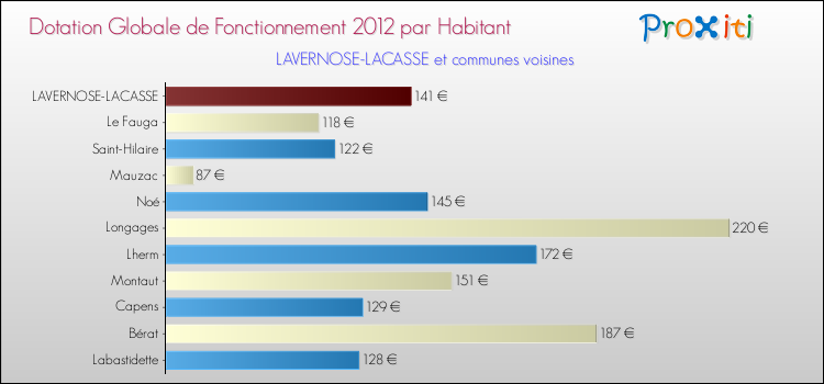 Montant des dotations globales de fonctionnement DGF par Habitant pour LAVERNOSE-LACASSE et les communes proches Comparaison des des dotations globales de fonctionnement DGF par habitant pour LAVERNOSE-LACASSE et les communes voisines