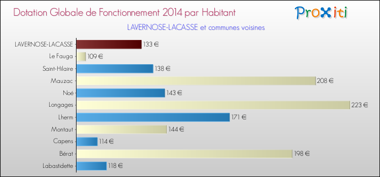 Montant des dotations globales de fonctionnement DGF par Habitant pour LAVERNOSE-LACASSE et les communes proches en 2014. Comparaison des des dotations globales de fonctionnement DGF par habitant pour LAVERNOSE-LACASSE et les communes voisines en 2014.