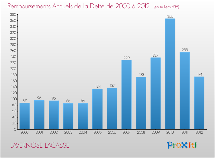 Evolution de l'annuité de la dette pour la commune de LAVERNOSE-LACASSE de 2000 à 2012 Annuités de la dette pour LAVERNOSE-LACASSE de 2000 à 2012