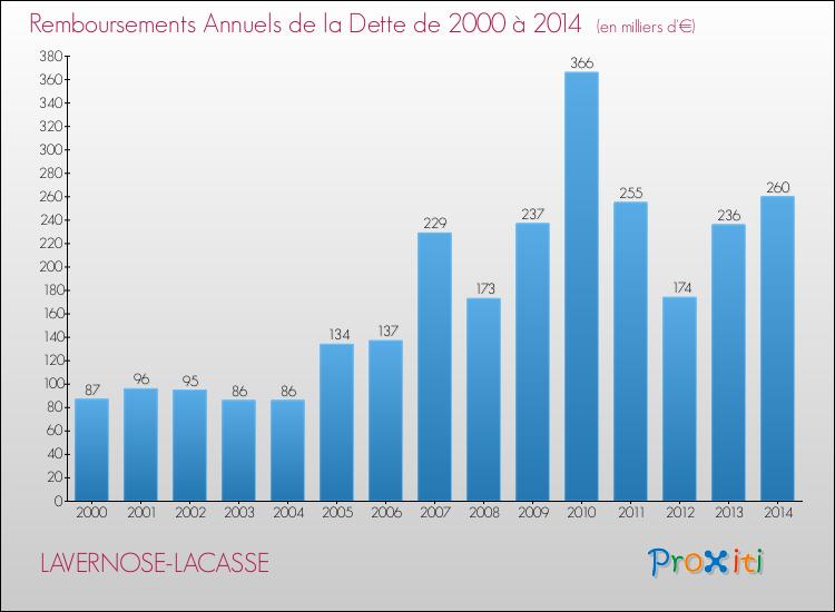 Evolution de l'annuité de la dette pour la commune de LAVERNOSE-LACASSE de 2000 à 2014 Annuités de la dette pour LAVERNOSE-LACASSE de 2000 à 2014