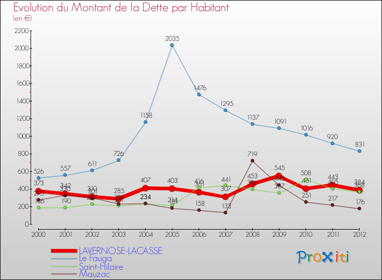 Evolution de la dette par habitant pour la commune de LAVERNOSE-LACASSE et les communes proches de 2000 à 2012 Comparaison de la dette par habitant pour LAVERNOSE-LACASSE et les communes voisines de 2000 à 2012