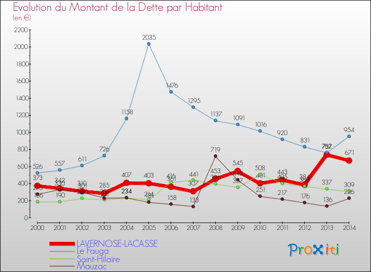 Evolution de la dette par habitant pour la commune de LAVERNOSE-LACASSE et les communes proches de 2000 à 2014 Comparaison de la dette par habitant pour LAVERNOSE-LACASSE et les communes voisines de 2000 à 2014
