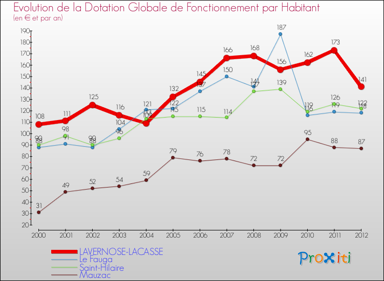 Evolution et montant de la dotation globale de fonctionnement par Habitant pour LAVERNOSE-LACASSE et les communes proches Comparaison des dotations globales de fonctionnement par habitant pour LAVERNOSE-LACASSE et les communes voisines