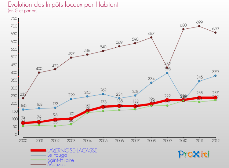 Evolution et montant des impôts locaux par Habitant pour LAVERNOSE-LACASSE et les communes proches Comparaison des impôts locaux par habitant pour LAVERNOSE-LACASSE et les communes voisines