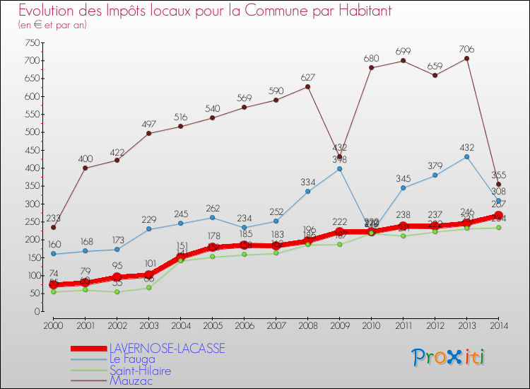 Evolution et montant des impôts locaux par Habitant pour LAVERNOSE-LACASSE et les communes proches de 2000 à 2014 Comparaison des impôts locaux par habitant pour LAVERNOSE-LACASSE et les communes voisines de 2000 à 2014
