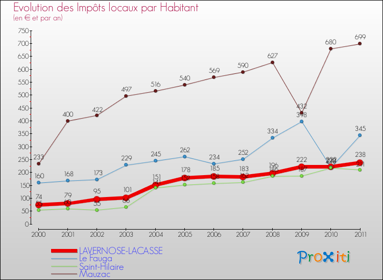 Evolution et montant des impôts locaux par Habitant pour LAVERNOSE-LACASSE et les communes proches Comparaison des impôts locaux par habitant pour LAVERNOSE-LACASSE et les communes voisines