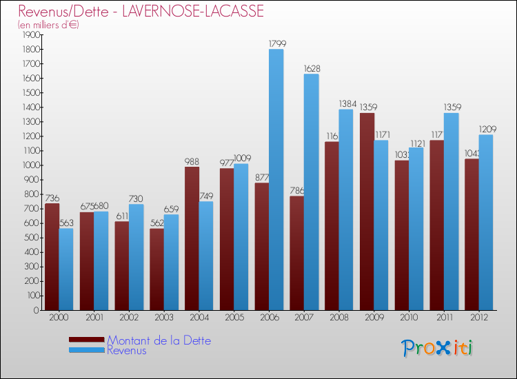 Evolution comparée de la dette et des revenus pour la commune de LAVERNOSE-LACASSE de 2000 à 2012 Comparaison de la dette et des revenus pour LAVERNOSE-LACASSE de 2000 à 2012