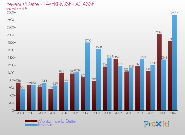 Evolution comparée de la dette et des revenus pour la commune de LAVERNOSE-LACASSE de 2000 à 2014 Comparaison de la dette et des revenus pour LAVERNOSE-LACASSE de 2000 à 2014