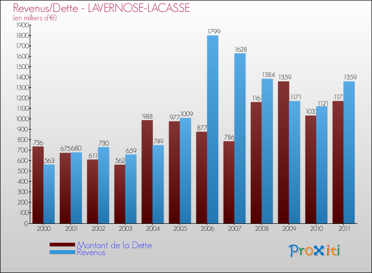 Evolution comparée de la dette et des revenus pour la commune de LAVERNOSE-LACASSE de 2000 à 2011 Comparaison de la dette et des revenus pour LAVERNOSE-LACASSE de 2000 à 2011