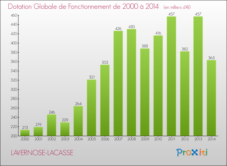 Evolution du montant de la Dotation Globale de Fonctionnement pour la commune de LAVERNOSE-LACASSE de 2000 à 2014 Evolution du montant de la Dotation Globale de Fonctionnement pour LAVERNOSE-LACASSE de 2000 à 2014