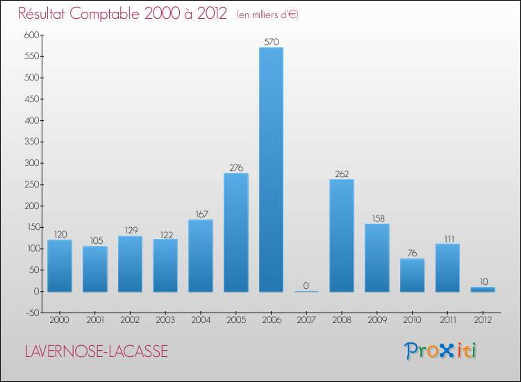 Evolution du résultat comptable pour la commune de LAVERNOSE-LACASSE de 2000 à 2012 Evolution du résultat comptable pour LAVERNOSE-LACASSE de 2000 à 2012