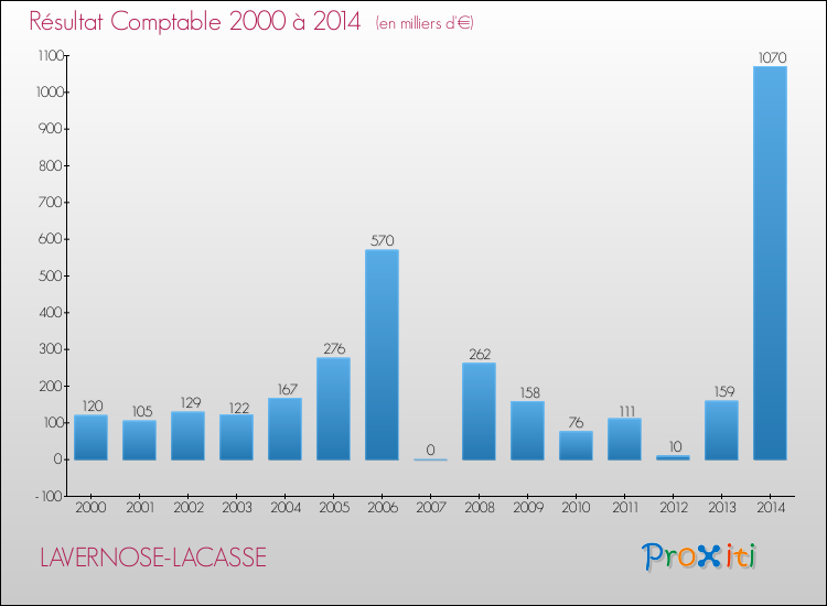 Evolution du résultat comptable pour la commune de LAVERNOSE-LACASSE de 2000 à 2014 Evolution du résultat comptable pour LAVERNOSE-LACASSE de 2000 à 2014