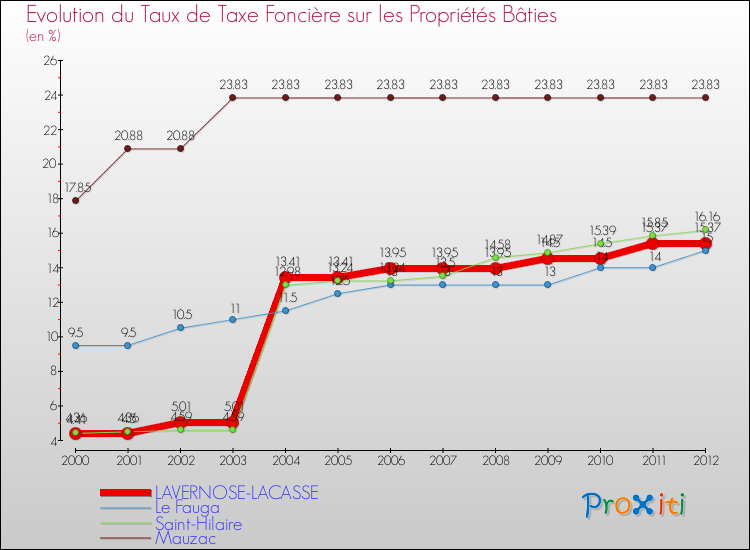 Evolution du taux de la taxe foncière sur le bati pour LAVERNOSE-LACASSE et les communes proches de 2000 à 2012 Comparaison des taux de taxe foncière sur le bati pour LAVERNOSE-LACASSE et les communes voisines de 2000 à 2012