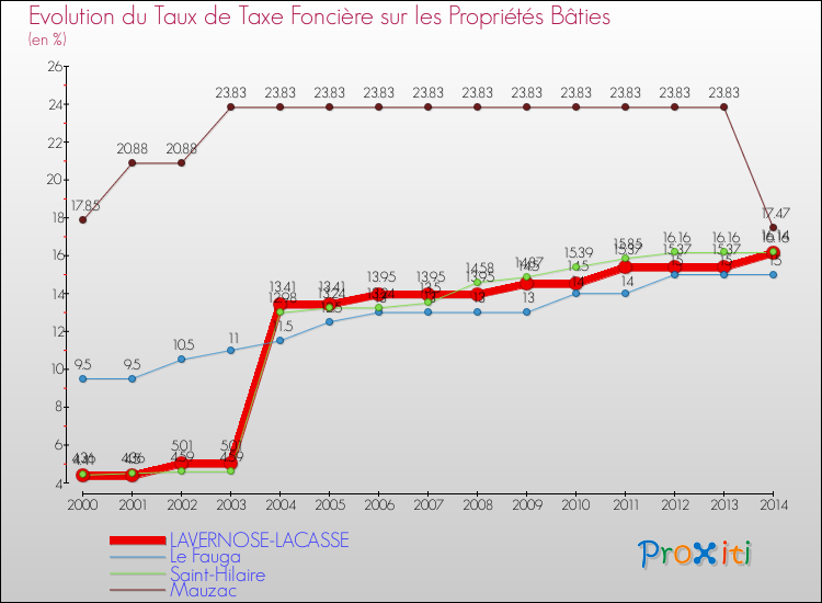 Evolution du taux de la taxe foncière sur le bati pour LAVERNOSE-LACASSE et les communes proches de 2000 à 2014 Comparaison des taux de taxe foncière sur le bati pour LAVERNOSE-LACASSE et les communes voisines de 2000 à 2014