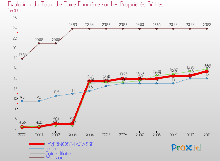 Evolution du taux de la taxe foncière sur le bati pour LAVERNOSE-LACASSE et les communes proches Comparaison des taux de taxe foncière sur le bati pour LAVERNOSE-LACASSE et les communes voisines