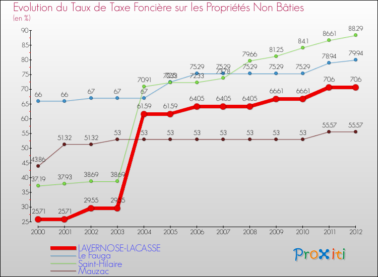 Evolution du taux de la taxe foncière sur les immeubles et terrains non batis pour LAVERNOSE-LACASSE et les communes proches de 2000 à 2012 Comparaison des taux de la taxe foncière sur les immeubles et terrains non batis pour LAVERNOSE-LACASSE et les communes voisines de 2000 à 2012