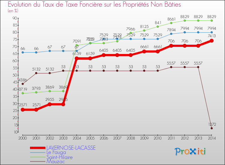 Evolution du taux de la taxe foncière sur les immeubles et terrains non batis pour LAVERNOSE-LACASSE et les communes proches de 2000 à 2014 Comparaison des taux de la taxe foncière sur les immeubles et terrains non batis pour LAVERNOSE-LACASSE et les communes voisines de 2000 à 2014