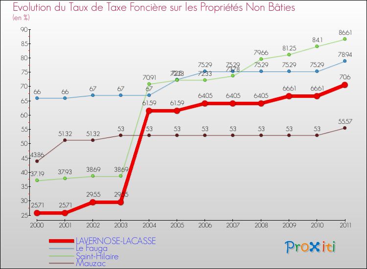 Evolution du taux de la taxe foncière sur les immeubles et terrains non batis pour LAVERNOSE-LACASSE et les communes proches Comparaison des taux de la taxe foncière sur les immeubles et terrains non batis pour LAVERNOSE-LACASSE et les communes voisines