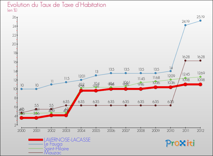 Evolution du taux de la taxe d'habitation pour LAVERNOSE-LACASSE et les communes proches Comparaison des taux de la taxe d'habitation pour LAVERNOSE-LACASSE et les communes voisines