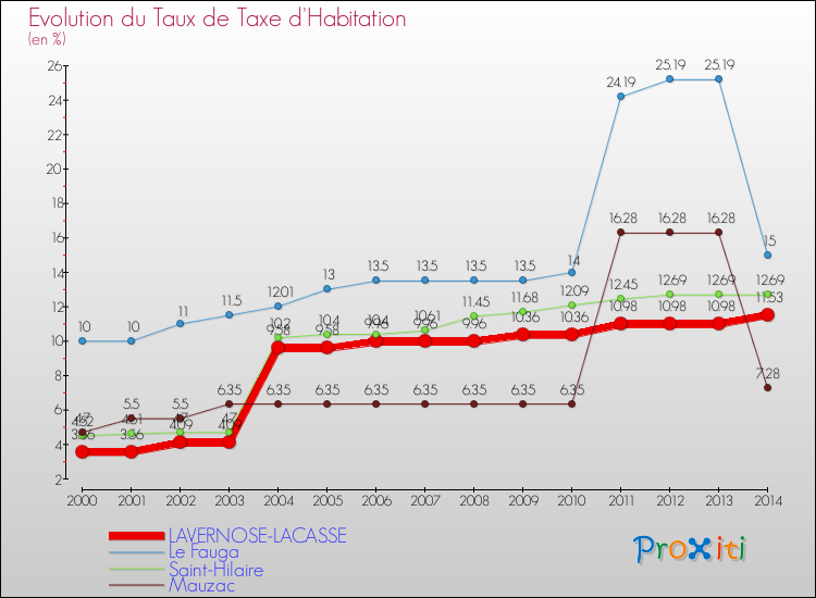 Evolution du taux de la taxe d'habitation pour LAVERNOSE-LACASSE et les communes proches de 2000 à 2014 Comparaison des taux de la taxe d'habitation pour LAVERNOSE-LACASSE et les communes voisines de 2000 à 2014