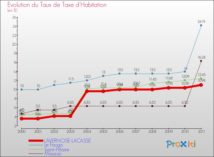 Evolution du taux de la taxe d'habitation pour LAVERNOSE-LACASSE et les communes proches Comparaison des taux de la taxe d'habitation pour LAVERNOSE-LACASSE et les communes voisines
