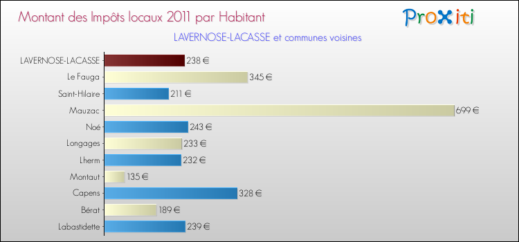 Montant des impôts locaux par Habitant pour LAVERNOSE-LACASSE et les communes proches Comparaison des impôts locaux par habitant pour LAVERNOSE-LACASSE et les communes voisines