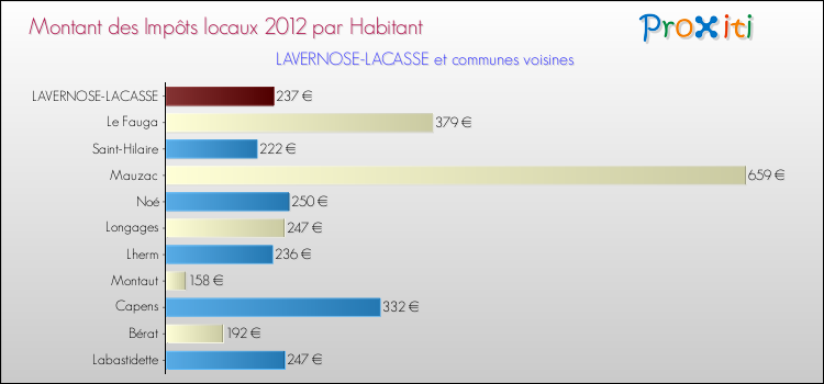 Montant des impôts locaux par Habitant pour LAVERNOSE-LACASSE et les communes proches Comparaison des impôts locaux par habitant pour LAVERNOSE-LACASSE et les communes voisines