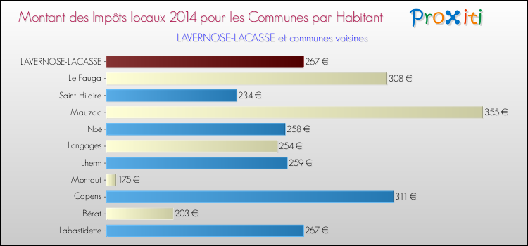 Montant des impôts locaux par Habitant pour LAVERNOSE-LACASSE et les communes proches en 2014 Comparaison des impôts locaux par habitant pour LAVERNOSE-LACASSE et les communes voisines en 2014