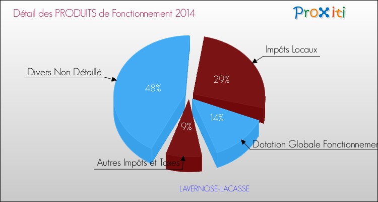 Décomposition du Budget de Fonctionnement 2014 de la commune de LAVERNOSE-LACASSE Budget de Fonctionnement 2014 pour la commune de LAVERNOSE-LACASSE