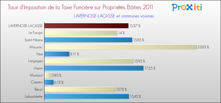 Taux d'imposition de la taxe foncière sur le bati 2011 pour LAVERNOSE-LACASSE et les communes proches Comparaison des taux d'imposition de la taxe foncière sur le bati 2011 pour LAVERNOSE-LACASSE et les communes voisines