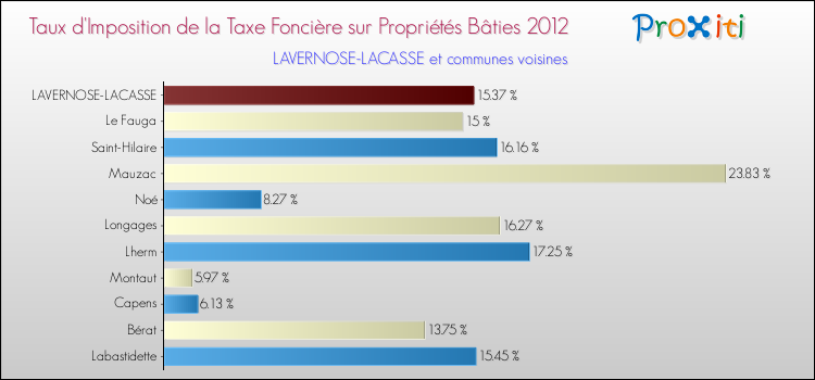Taux d'imposition de la taxe foncière sur le bati 2012 pour LAVERNOSE-LACASSE et les communes proches Comparaison des taux d'imposition de la taxe foncière sur le bati 2012 pour LAVERNOSE-LACASSE et les communes voisines