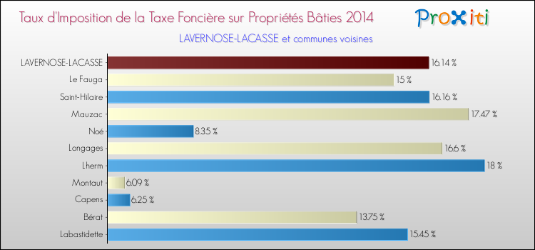Taux d'imposition de la taxe foncière sur le bati 2014 pour LAVERNOSE-LACASSE et les communes proches Comparaison des taux d'imposition de la taxe foncière sur le bati 2014 pour LAVERNOSE-LACASSE et les communes voisines