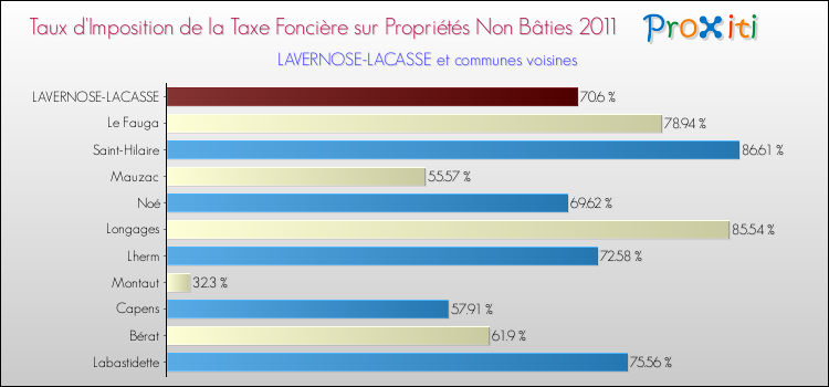 Taux d'imposition de la taxe foncière sur les immeubles et terrains non batis 2011 pour LAVERNOSE-LACASSE et les communes proches Comparaison des taux d'imposition de la taxe foncière sur les immeubles et terrains non batis 2011 pour LAVERNOSE-LACASSE et les communes voisines