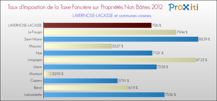 Taux d'imposition de la taxe foncière sur les immeubles et terrains non batis 2012 pour LAVERNOSE-LACASSE et les communes proches Comparaison des taux d'imposition de la taxe foncière sur les immeubles et terrains non batis 2012 pour LAVERNOSE-LACASSE et les communes voisines