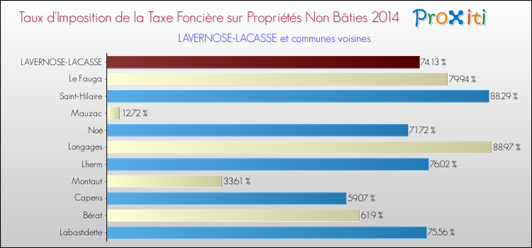 Taux d'imposition de la taxe foncière sur les immeubles et terrains non batis 2014 pour LAVERNOSE-LACASSE et les communes proches Comparaison des taux d'imposition de la taxe foncière sur les immeubles et terrains non batis 2014 pour LAVERNOSE-LACASSE et les communes voisines
