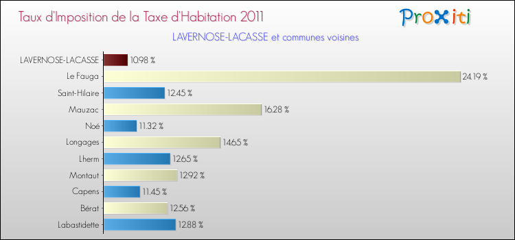 Taux d'imposition de la taxe d'habitation 2011 pour LAVERNOSE-LACASSE et les communes proches Comparaison des taux d'imposition de la taxe d'habitation 2011 pour LAVERNOSE-LACASSE et les communes voisines