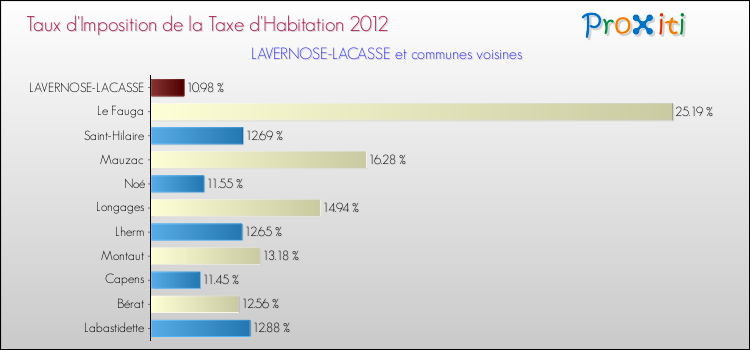 Taux d'imposition de la taxe d'habitation 2012 pour LAVERNOSE-LACASSE et les communes proches Comparaison des taux d'imposition de la taxe d'habitation 2012 pour LAVERNOSE-LACASSE et les communes voisines