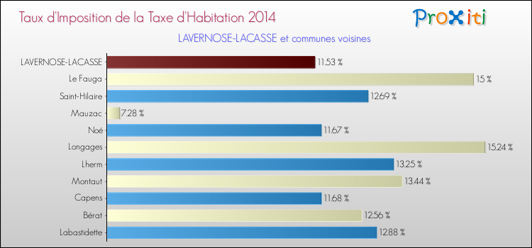 Taux d'imposition de la taxe d'habitation 2014 pour LAVERNOSE-LACASSE et les communes proches Comparaison des taux d'imposition de la taxe d'habitation 2014 pour LAVERNOSE-LACASSE et les communes voisines