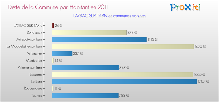 Dette par habitant de la commune en 2011 pour LAYRAC-SUR-TARN et les communes proches Comparaison de la dette par habitant de la commune en 2011 pour LAYRAC-SUR-TARN et les communes voisines
