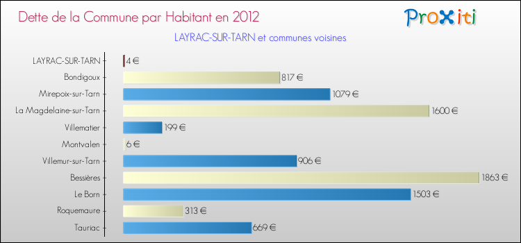 Dette par habitant de la commune en 2012 pour LAYRAC-SUR-TARN et les communes proches Comparaison de la dette par habitant de la commune en 2012 pour LAYRAC-SUR-TARN et les communes voisines