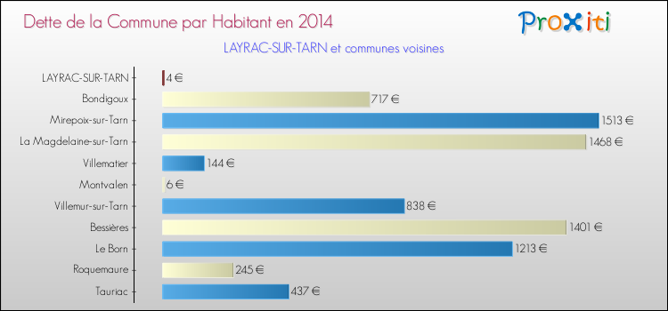 Dette par habitant de la commune en 2014 pour LAYRAC-SUR-TARN et les communes proches Comparaison de la dette par habitant de la commune en 2014 pour LAYRAC-SUR-TARN et les communes voisines