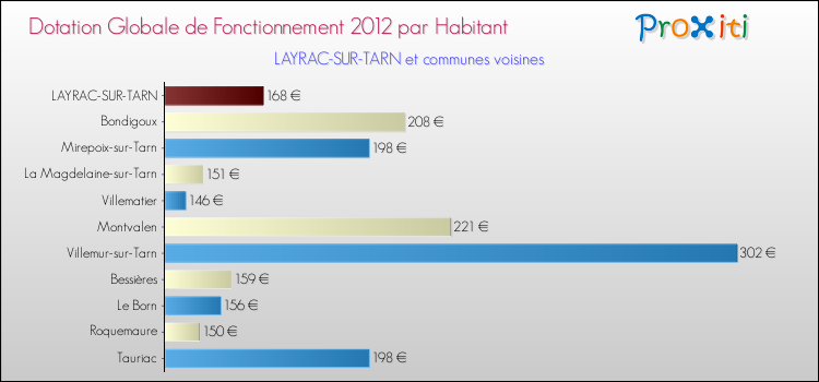 Montant des dotations globales de fonctionnement DGF par Habitant pour LAYRAC-SUR-TARN et les communes proches Comparaison des des dotations globales de fonctionnement DGF par habitant pour LAYRAC-SUR-TARN et les communes voisines