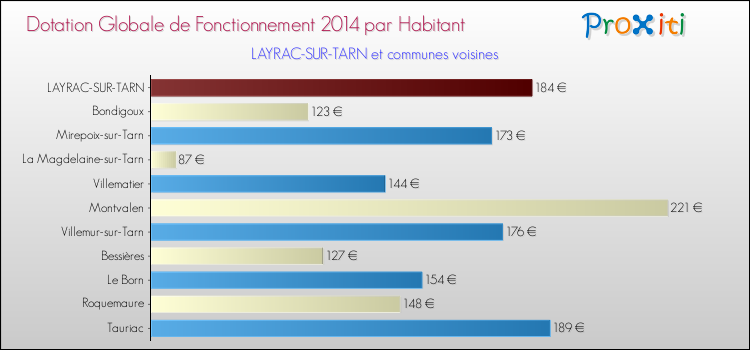 Montant des dotations globales de fonctionnement DGF par Habitant pour LAYRAC-SUR-TARN et les communes proches en 2014. Comparaison des des dotations globales de fonctionnement DGF par habitant pour LAYRAC-SUR-TARN et les communes voisines en 2014.