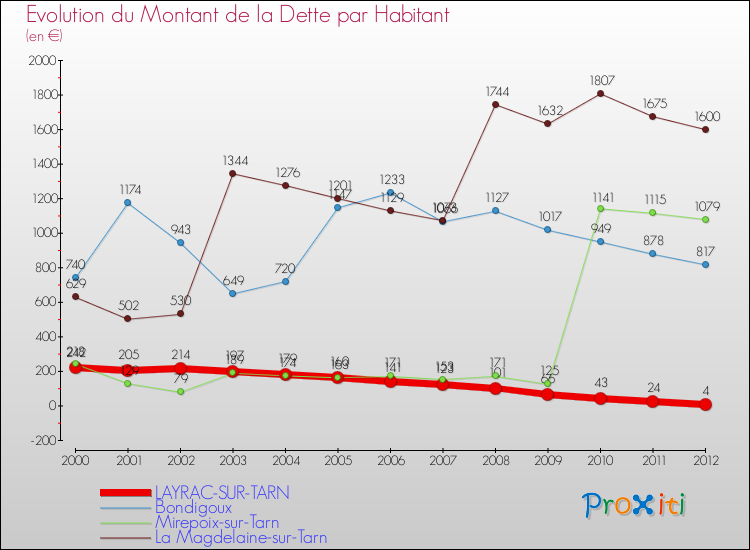 Evolution de la dette par habitant pour la commune de LAYRAC-SUR-TARN et les communes proches de 2000 à 2012 Comparaison de la dette par habitant pour LAYRAC-SUR-TARN et les communes voisines de 2000 à 2012