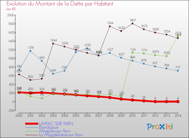 Evolution de la dette par habitant pour la commune de LAYRAC-SUR-TARN et les communes proches de 2000 à 2014 Comparaison de la dette par habitant pour LAYRAC-SUR-TARN et les communes voisines de 2000 à 2014