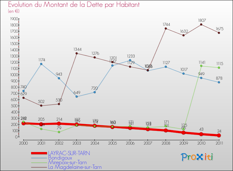 Evolution de la dette par habitant pour la commune de LAYRAC-SUR-TARN et les communes proches Comparaison de la dette par habitant pour LAYRAC-SUR-TARN et les communes voisines